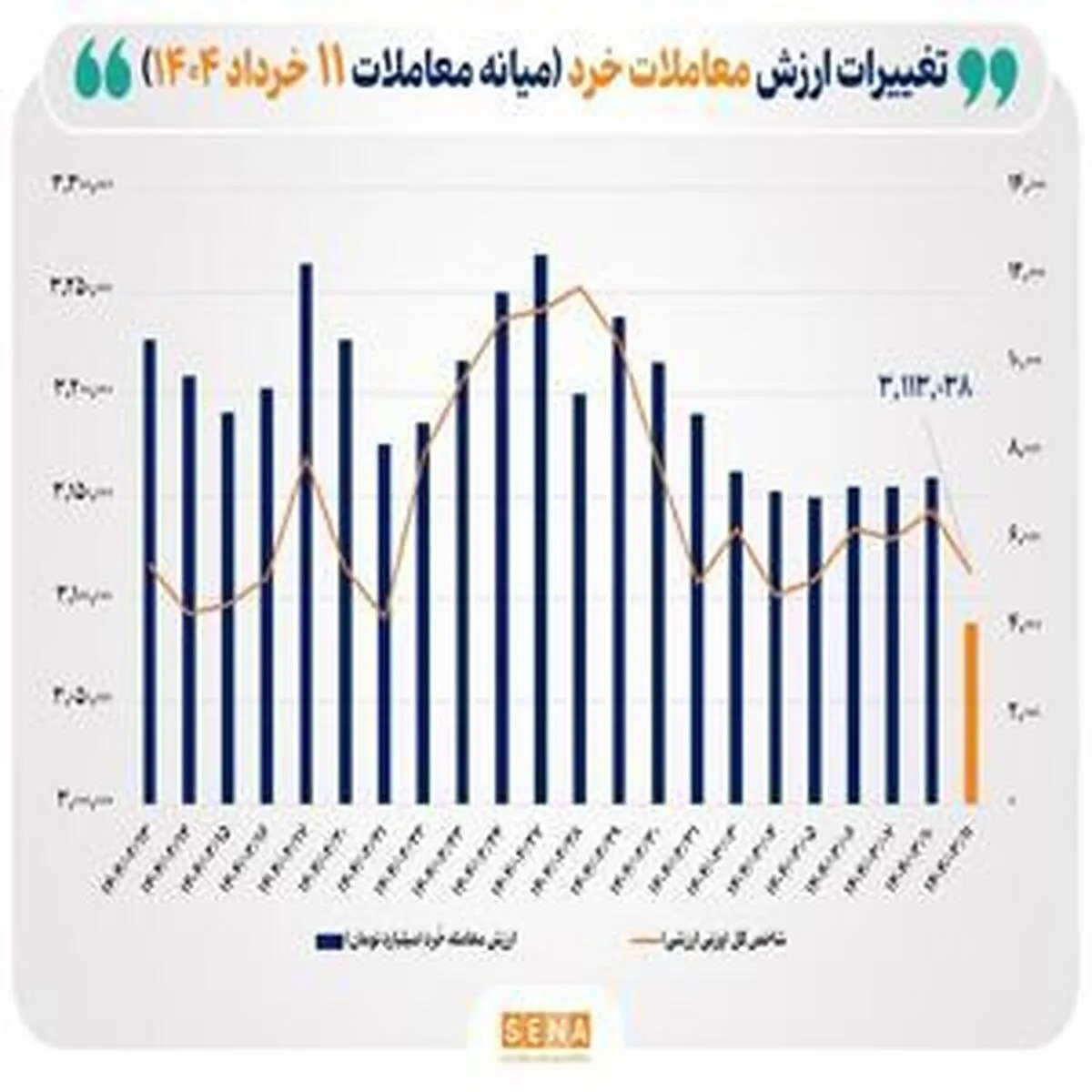 ارزش معاملات خرد سهام امروز از ۴ همت عبور کرد