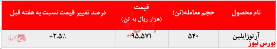 تداوم افزایش نرخ فروش آرتوزایلین پتروشیمی نوری