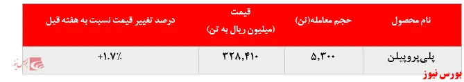 کاهش بیش از هزار تنی میزان فروش پلی‌پروپیلن جم