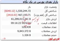 افت ۸ هزار واحدی شاخص در لحظات ابتدایی معاملات
