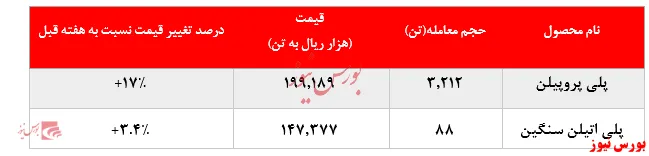 گزارش عملکرد هفتگی شرکت‌های پتروشیمی در هفته منتهی به ۲ مرداد ماه ۱۳۹۹