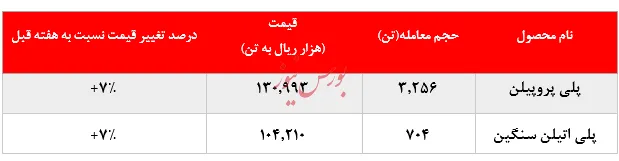 رشد ۷ درصدی نرخ فروش 