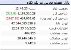 پایان شاخص با رشد ۵ هزار واحدی در نخستین روز هفته