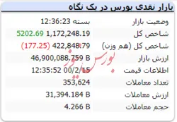 رشد ۵ هزار واحدی شاخص در آخرین روز کاری