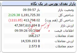 شاخص دارای رشد ۲ هزار واحدی است