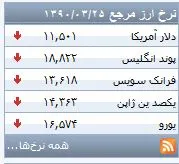 کاهش دوباره نرخ دلار