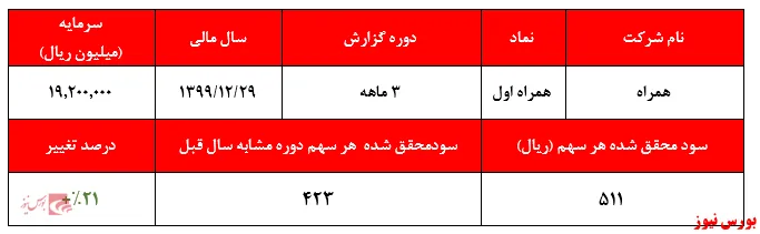مخابره رشد ۲۱درصدی سودآوری از دکل‌های «همراه اول»