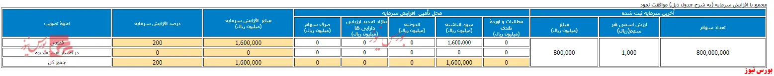 افزایش سرمایه ۲۰۰ درصدی 
