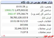 رشد ۱۴ هزارواحدی شاخص با گذشت ۶۰ دقیقه از آغاز معاملات
