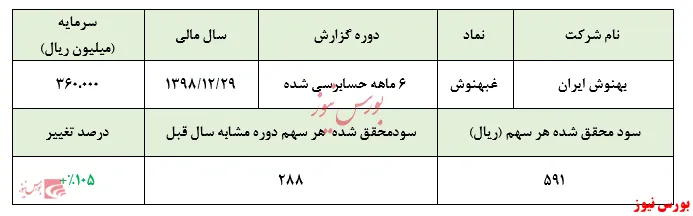 تعدیل مثبت برای 