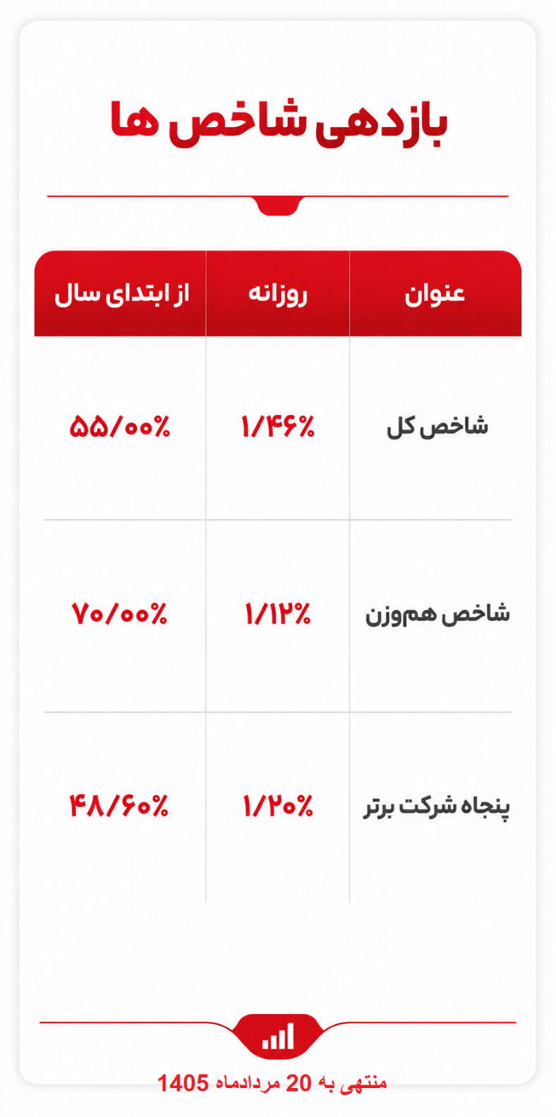 شکاف ۱۵ درصدی در بازار چه پیامی برای سهامداران دارد؟! شکاف ۱۵ درصدی در بازار چه پیامی برای سهامداران دارد؟!