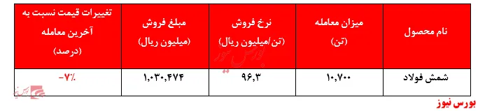 افت محسوس نرخ شمش فولاد خوزستان
