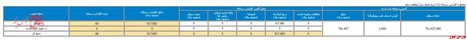 افزایش سرمایه ۶۸ درصدی 