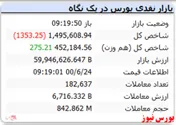 در دقایق ابتدایی معاملات شاخص کل منفی است