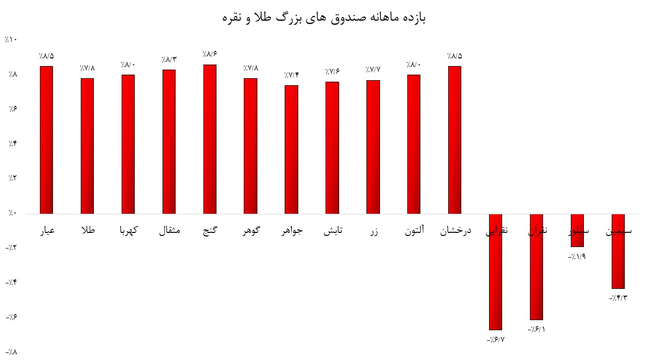 طلا در مسیر صعود؛ نقره در گرداب نوسان/ کدام صندوقها عملکرد بهتری داشتند؟ طلا در مسیر صعود؛ نقره در گرداب نوسان/ کدام صندوقها عملکرد بهتری داشتند؟
