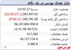شاخص کل کانال یک میلیون و ۴۰۰ هزار واحدی را از دست داد