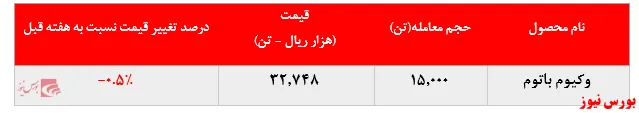 افزایش ۱۰.۰۰۰ تنی فروش وکیوم باتوم پالایشگاه شیراز در بورس کالا