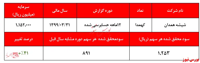 افزایش ۴۱ درصدی سودآوری 