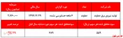 ادامه روند کاهش هر ساله سود 