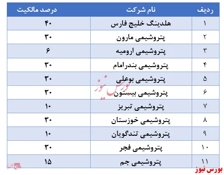 نگاهی به سبد سهام عدالت