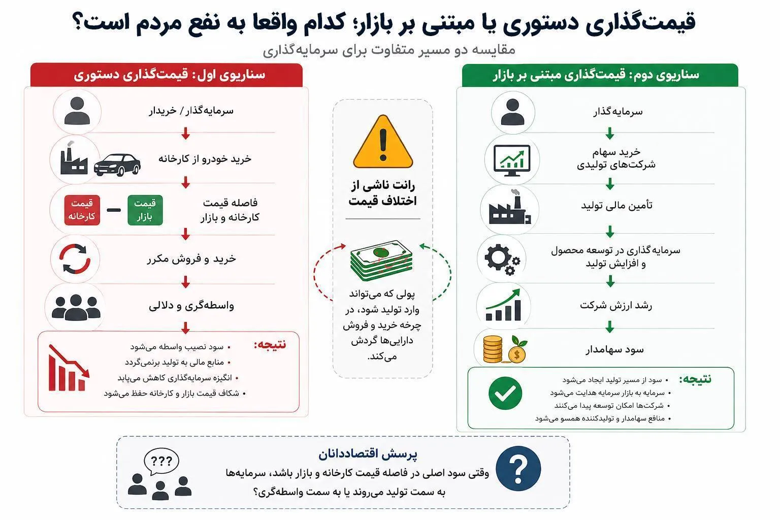 قیمت گذاری دستوری