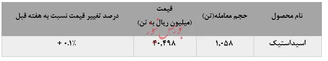عملکرد بدون تغییر پتروشیمی فن آوران در بورس کالا