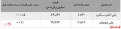 کاهش خریداران محصولات 