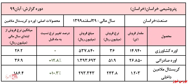 افزایش ادامه‌دار نرخ اوره صادراتی و کریستال ملامین