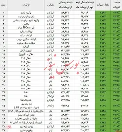 پیش‌بینی قیمت احتمالی فرآورده‌های داخلی در نیمه دوم اردیبهشت ۱۴۰۰