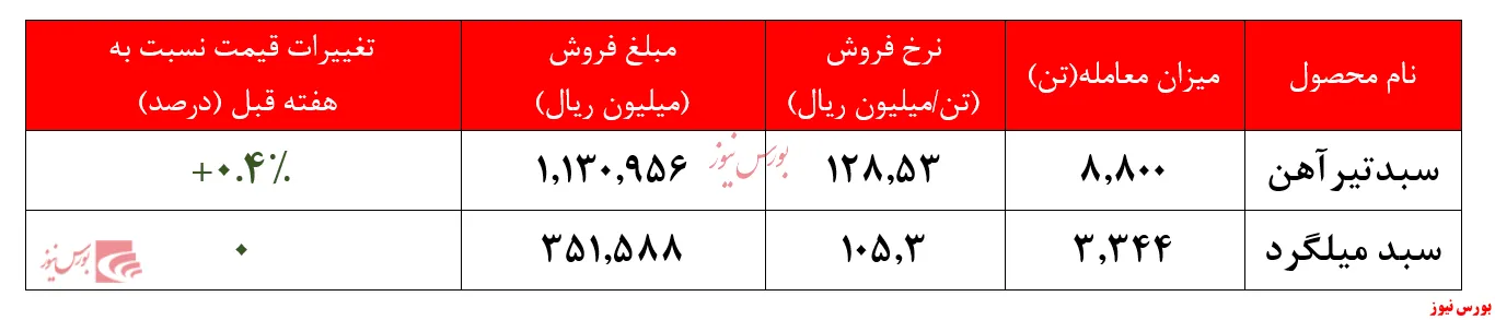ارزش معاملات از ابتدای سال به بیش از ۴۸ هزار میلیارد ریال رسید