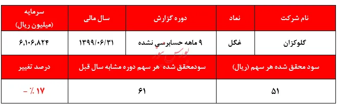 افت شدید سودآوری  