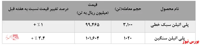 رشد ۳.۴درصدی نرخ فروش 
