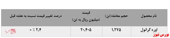 عقب‌نشینی از خرید اوره گرانول 