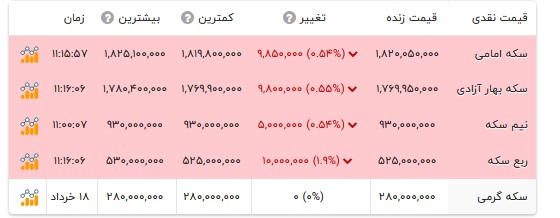 قیمت انواع سکه- ۱۹ خرداد ۱۴۰۵ قیمت انواع سکه- ۱۹ خرداد ۱۴۰۵
