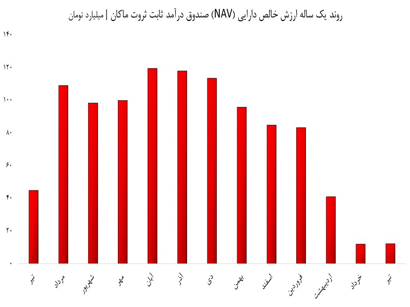 چه بلایی بر سر صندوق