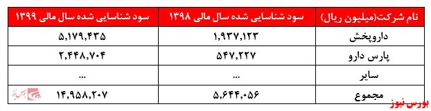 تقسیم سود ۳۷۰ تومانی 