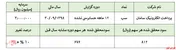 تعدیل سود ۱۰درصدی 