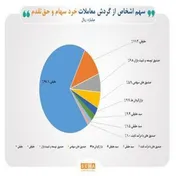 ۶۸ درصد معاملات در دست سرمایه‌گذاران حقیقی و سه صنعت پیشتاز بازار