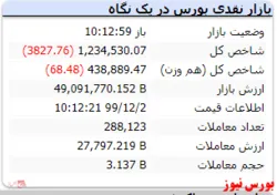 شاخص در این لحظات با افت ۳۸۲۷ واحدی مواجه است