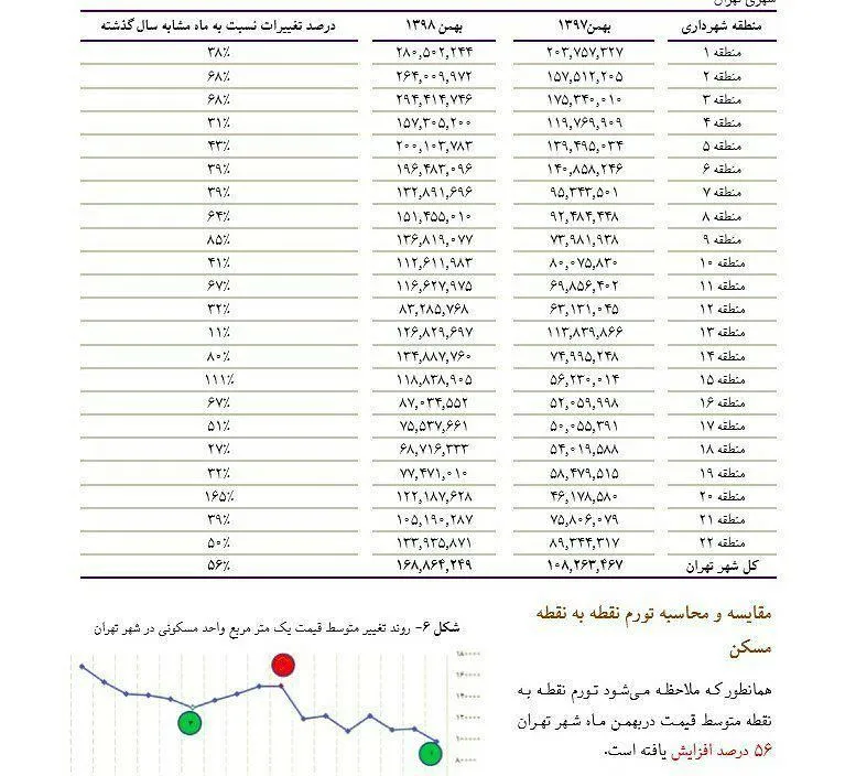 وضعیت تورمی در بازار مسکن
