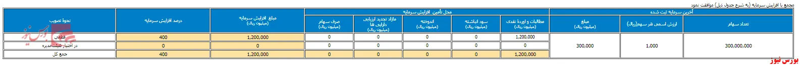 افزایش سرمایه ۴۰۰ درصدی 