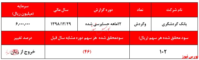 سود املاک 