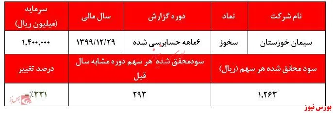 افزایش حاشیه سود خالص 