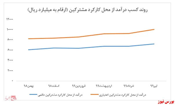 کسب درآمد ۶۹ هزار و ۶۹۴ میلیارد ریالی توسط 