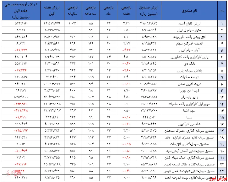 جذب ۱.۳۴۵میلیارد تومان منابع مالی جدید در صندوق‌ها