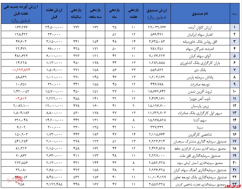 بیشترین جذب منابع در صندوق‌های زرین پارسیان و کارگزاری بانک صادرات