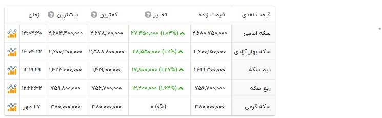 قیمت انواع سکه- ۲۸ مهر ۱۴۰۵ قیمت انواع سکه- ۲۸ مهر ۱۴۰۵