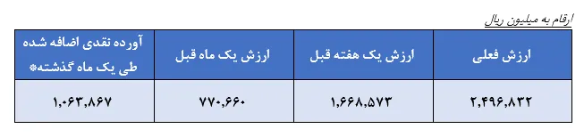 امواجی پُر از سهام شرکت‌های غیربنیادی!