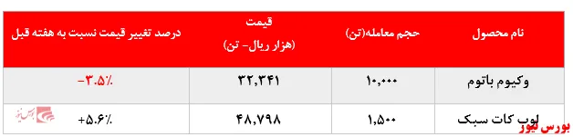  رشد بیش از ۵ درصدی نرخ فروش لوب کات سبک 