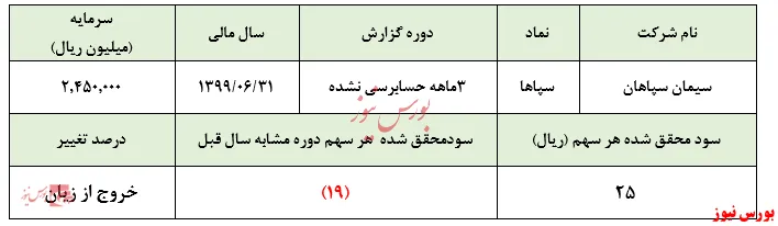 کسب سود ۶ میلیارد تومانی 